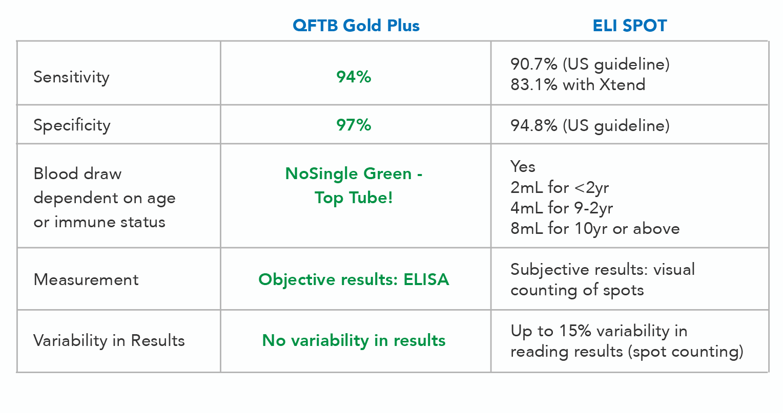 QuantiFERON TB Gold Plus Test   Access Medical Labs   QFTB gold ...